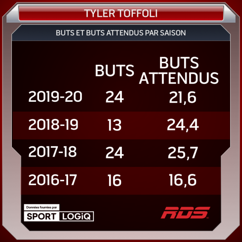 Tyler Toffoli : buts et buts attendus par saison