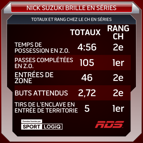 Nick Suzuki brille en séries